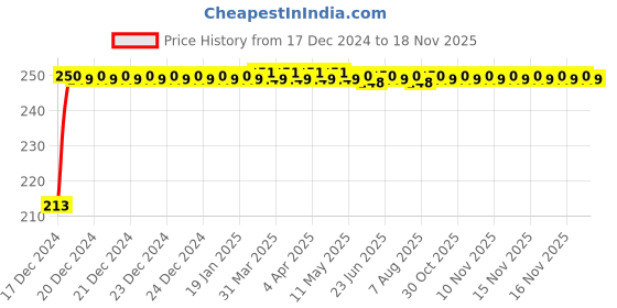 moglix.com JBRIDERZ Car Cob Drl Fog Lamp 2 Pcs Set For Mahindra Jeeto 0.6L X7-16 Cng jbriderz Price History Graph from 17 Dec 2024 to 16 Nov 2025