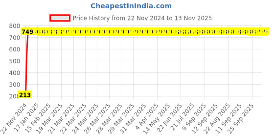 moglix.com JBRIDERZ Car Cob Drl Fog Lamp 2 Pcs Set For Mahindra Kuv 100 1.2L K2 6S jbriderz Price History Graph from 22 Nov 2024 to 13 Nov 2025