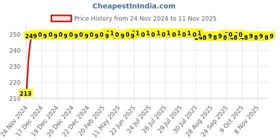 moglix.com JBRIDERZ Car Cob Drl Fog Lamp 2 Pcs Set For Mahindra Kuv 100 1.2L K4 6S jbriderz Price History Graph from 24 Nov 2024 to 10 Nov 2025