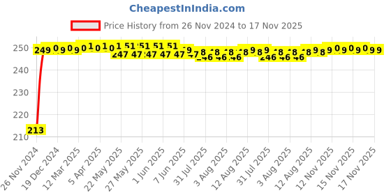 moglix.com JBRIDERZ Car Cob Drl Fog Lamp 2 Pcs Set For Mahindra Kuv 100 1.2L K6 6S jbriderz Price History Graph from 26 Nov 2024 to 16 Nov 2025
