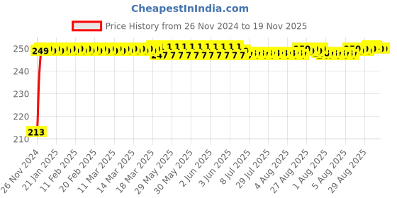 moglix.com JBRIDERZ Car Cob Drl Fog Lamp 2 Pcs Set For Mahindra Kuv 100 F/L 1.2L K2+ 6S jbriderz Price History Graph from 26 Nov 2024 to 18 Nov 2025