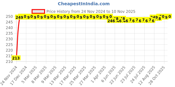 moglix.com JBRIDERZ Car Cob Drl Fog Lamp 2 Pcs Set For Mahindra Kuv 100 F/L 1.2L K6+ 5S jbriderz Price History Graph from 24 Nov 2024 to 10 Nov 2025