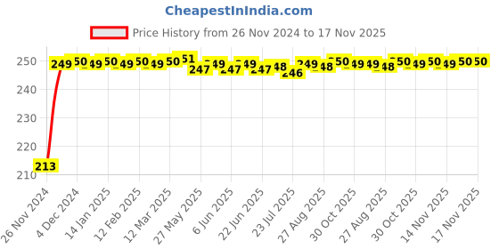 moglix.com JBRIDERZ Car Cob Drl Fog Lamp 2 Pcs Set For Mahindra Kuv 100 F/L 1.2L K6+ 6S jbriderz Price History Graph from 26 Nov 2024 to 16 Nov 2025