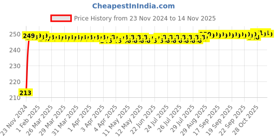 moglix.com JBRIDERZ Car Cob Drl Fog Lamp 2 Pcs Set For Mahindra Kuv 100 F/L 1.2L K8 5S jbriderz Price History Graph from 23 Nov 2024 to 13 Nov 2025