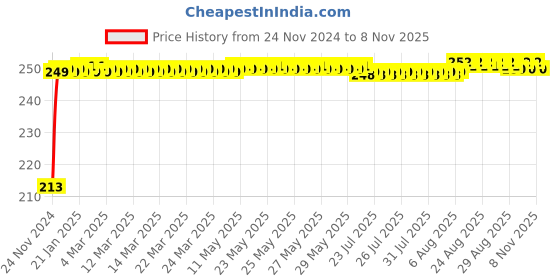 moglix.com JBRIDERZ Car Cob Drl Fog Lamp 2 Pcs Set For Mahindra Kuv 100 F/L 1.2L K8 6S jbriderz Price History Graph from 24 Nov 2024 to 8 Nov 2025