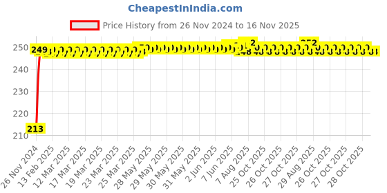 moglix.com JBRIDERZ Car Cob Drl Fog Lamp 2 Pcs Set For Mahindra Kuv 100 Trip 1.2L K2 5S jbriderz Price History Graph from 26 Nov 2024 to 16 Nov 2025