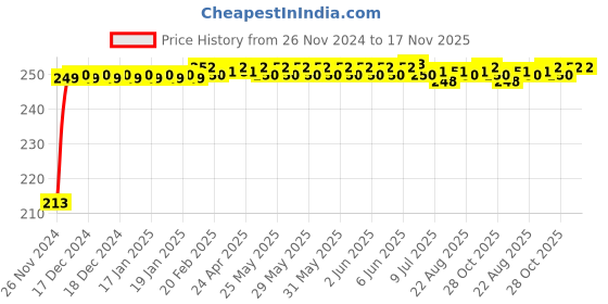 moglix.com JBRIDERZ Car Cob Drl Fog Lamp 2 Pcs Set For Mahindra Kuv 100 Trip 1.2L K2 6S Cng jbriderz Price History Graph from 26 Nov 2024 to 16 Nov 2025