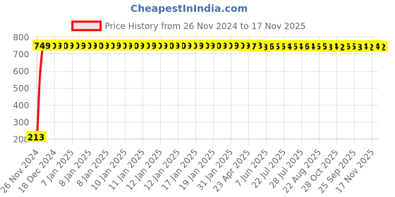 moglix.com JBRIDERZ Car Cob Drl Fog Lamp 2 Pcs Set For Mahindra Marazzo 1.5L M2 jbriderz Price History Graph from 26 Nov 2024 to 17 Nov 2025
