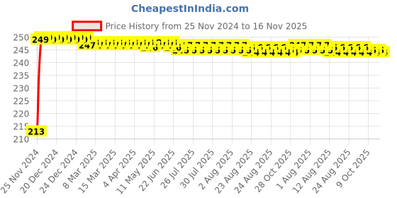 moglix.com JBRIDERZ Car Cob Drl Fog Lamp 2 Pcs Set For Mahindra Marazzo 1.5L M8 jbriderz Price History Graph from 25 Nov 2024 to 15 Nov 2025