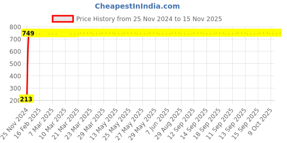 moglix.com JBRIDERZ Car Cob Drl Fog Lamp 2 Pcs Set For Mahindra Marshal 2.5L jbriderz Price History Graph from 25 Nov 2024 to 15 Nov 2025