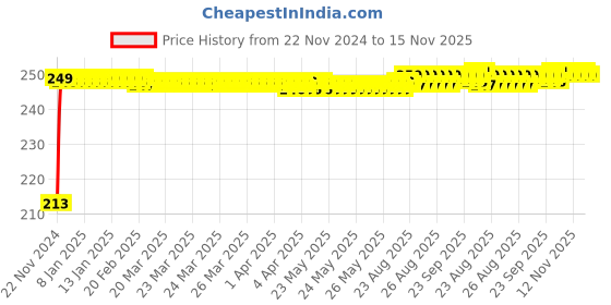 moglix.com JBRIDERZ Car Cob Drl Fog Lamp 2 Pcs Set For Mahindra Maxi Truck 2.5L Bmt Plus Di Turbo jbriderz Price History Graph from 22 Nov 2024 to 14 Nov 2025