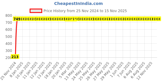 moglix.com JBRIDERZ Car Cob Drl Fog Lamp 2 Pcs Set For Mahindra Maxi Truck 2.5L Cng jbriderz Price History Graph from 25 Nov 2024 to 15 Nov 2025