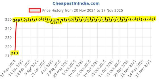 moglix.com JBRIDERZ Car Cob Drl Fog Lamp 2 Pcs Set For Mahindra Maxx Pick Up 2.5L jbriderz Price History Graph from 20 Nov 2024 to 17 Nov 2025