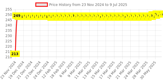 moglix.com JBRIDERZ Car Cob Drl Fog Lamp 2 Pcs Set For Mahindra Maxximo Plus 0.9L jbriderz Price History Graph from 23 Nov 2024 to 9 Jul 2025