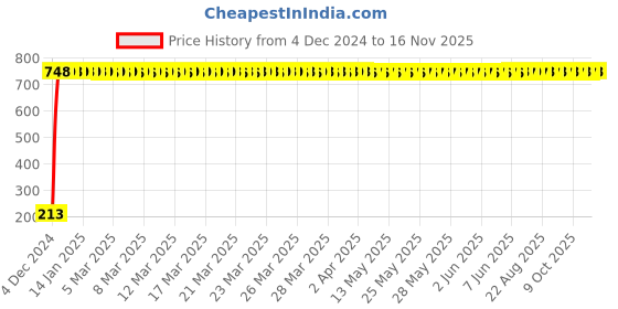 moglix.com JBRIDERZ Car Cob Drl Fog Lamp 2 Pcs Set For Mahindra Maxximo Plus 0.9L Cng jbriderz Price History Graph from 4 Dec 2024 to 16 Nov 2025