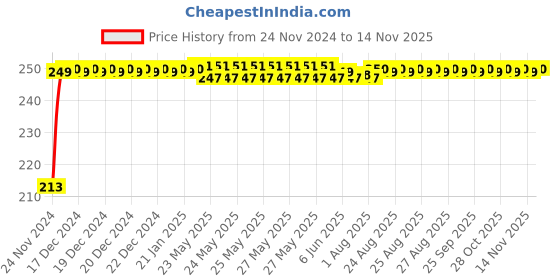 moglix.com JBRIDERZ Car Cob Drl Fog Lamp 2 Pcs Set For Mahindra Nuvosport 1.5L N4+ jbriderz Price History Graph from 24 Nov 2024 to 14 Nov 2025