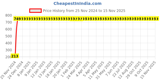 moglix.com JBRIDERZ Car Cob Drl Fog Lamp 2 Pcs Set For Mahindra Nuvosport 1.5L N8 jbriderz Price History Graph from 25 Nov 2024 to 15 Nov 2025