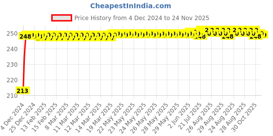 moglix.com JBRIDERZ Car Cob Drl Fog Lamp 2 Pcs Set For Mahindra Quanto 1.5L C4 jbriderz Price History Graph from 4 Dec 2024 to 24 Nov 2025