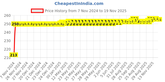 moglix.com JBRIDERZ Car Cob Drl Fog Lamp 2 Pcs Set For Mahindra Quanto 1.5L C8 jbriderz Price History Graph from 7 Nov 2024 to 19 Nov 2025