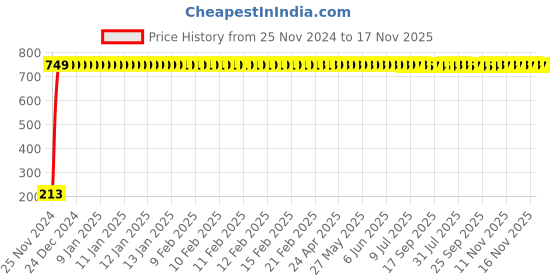 moglix.com JBRIDERZ Car Cob Drl Fog Lamp 2 Pcs Set For Mahindra Rexton 2.7L Rx5 jbriderz Price History Graph from 25 Nov 2024 to 16 Nov 2025