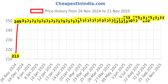 moglix.com JBRIDERZ Car Cob Drl Fog Lamp 2 Pcs Set For Mahindra Rexton 2.7L Rx6 jbriderz Price History Graph from 26 Nov 2024 to 20 Nov 2025