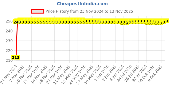 moglix.com JBRIDERZ Car Cob Drl Fog Lamp 2 Pcs Set For Mahindra Scorpio 1St Gen 2.2L jbriderz Price History Graph from 23 Nov 2024 to 12 Nov 2025