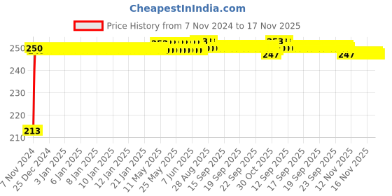 moglix.com JBRIDERZ Car Cob Drl Fog Lamp 2 Pcs Set For Mahindra Scorpio 1St Gen 2.6L Crde jbriderz Price History Graph from 7 Nov 2024 to 16 Nov 2025