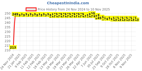 moglix.com JBRIDERZ Car Cob Drl Fog Lamp 2 Pcs Set For Mahindra Scorpio 1St Gen 2.6L Turbo jbriderz Price History Graph from 24 Nov 2024 to 10 Nov 2025