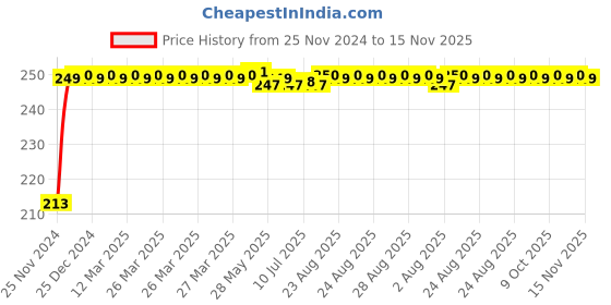 moglix.com JBRIDERZ Car Cob Drl Fog Lamp 2 Pcs Set For Mahindra Scorpio 1St Gen F/L 2.2L jbriderz Price History Graph from 25 Nov 2024 to 15 Nov 2025