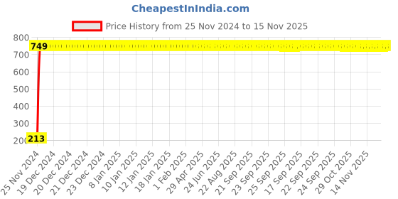 moglix.com JBRIDERZ Car Cob Drl Fog Lamp 2 Pcs Set For Mahindra Scorpio 2Nd Gen 2.2L Sle jbriderz Price History Graph from 25 Nov 2024 to 14 Nov 2025