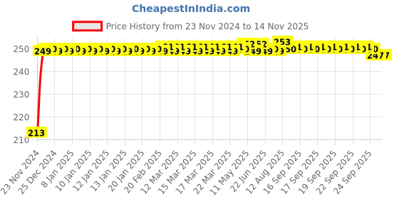moglix.com JBRIDERZ Car Cob Drl Fog Lamp 2 Pcs Set For Mahindra Scorpio 2Nd Gen 2.2L Vlx jbriderz Price History Graph from 23 Nov 2024 to 13 Nov 2025