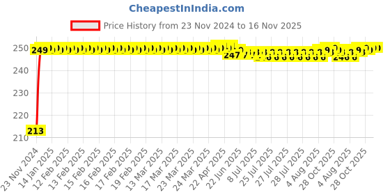 moglix.com JBRIDERZ Car Cob Drl Fog Lamp 2 Pcs Set For Mahindra Scorpio 2Nd Gen 2.5L Lx jbriderz Price History Graph from 23 Nov 2024 to 16 Nov 2025
