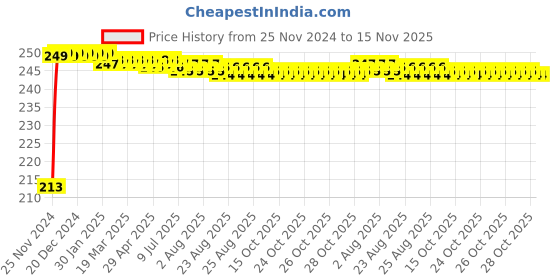 moglix.com JBRIDERZ Car Cob Drl Fog Lamp 2 Pcs Set For Mahindra Scorpio 3Rd Gen 2.2L S10 At jbriderz Price History Graph from 25 Nov 2024 to 15 Nov 2025