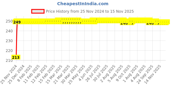 moglix.com JBRIDERZ Car Cob Drl Fog Lamp 2 Pcs Set For Mahindra Scorpio 3Rd Gen 2.2L S10 Mt jbriderz Price History Graph from 25 Nov 2024 to 15 Nov 2025