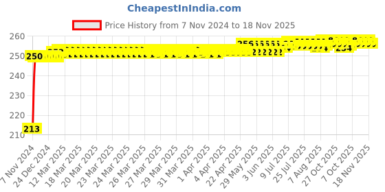 moglix.com JBRIDERZ Car Cob Drl Fog Lamp 2 Pcs Set For Mahindra Scorpio 3Rd Gen 2.2L S4/S4+ jbriderz Price History Graph from 7 Nov 2024 to 18 Nov 2025