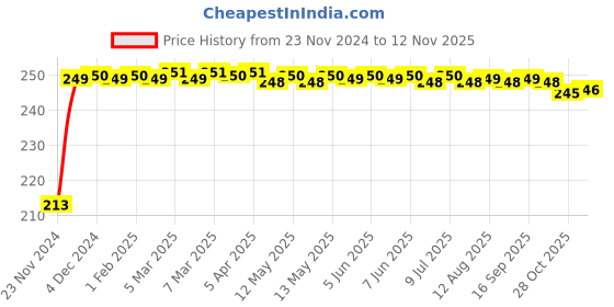 moglix.com JBRIDERZ Car Cob Drl Fog Lamp 2 Pcs Set For Mahindra Scorpio 3Rd Gen 2.5L S2 jbriderz Price History Graph from 23 Nov 2024 to 12 Nov 2025
