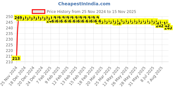 moglix.com JBRIDERZ Car Cob Drl Fog Lamp 2 Pcs Set For Mahindra Scorpio 3Rd Gen F/L 2.2L S7 jbriderz Price History Graph from 25 Nov 2024 to 15 Nov 2025