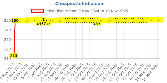 moglix.com JBRIDERZ Car Cob Drl Fog Lamp 2 Pcs Set For Mahindra Scorpio 3Rd Gen F/L 2.2L S9 jbriderz Price History Graph from 7 Nov 2024 to 16 Nov 2025