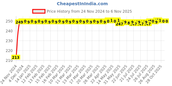 moglix.com JBRIDERZ Car Cob Drl Fog Lamp 2 Pcs Set For Mahindra Scorpio 3Rd Gen F/L 2.5L S3 jbriderz Price History Graph from 24 Nov 2024 to 6 Nov 2025