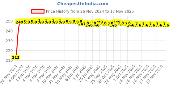 moglix.com JBRIDERZ Car Cob Drl Fog Lamp 2 Pcs Set For Mahindra Scorpio Gateway Ver 1 2.6L jbriderz Price History Graph from 26 Nov 2024 to 17 Nov 2025