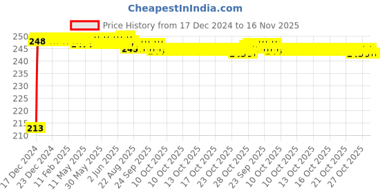 moglix.com JBRIDERZ Car Cob Drl Fog Lamp 2 Pcs Set For Mahindra Supro 0.9L Vx 5 Str jbriderz Price History Graph from 17 Dec 2024 to 16 Nov 2025