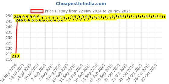 moglix.com JBRIDERZ Car Cob Drl Fog Lamp 2 Pcs Set For Mahindra Supro 0.9Lsupro Minivan Cng jbriderz Price History Graph from 22 Nov 2024 to 16 Nov 2025