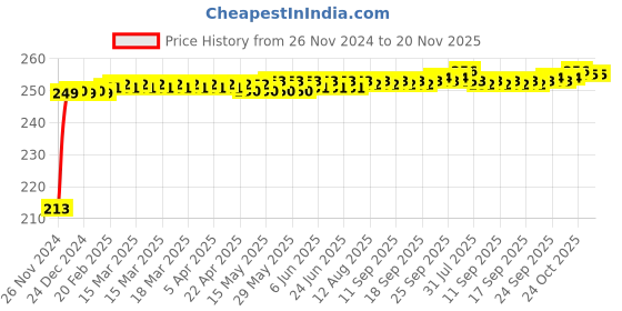 moglix.com JBRIDERZ Car Cob Drl Fog Lamp 2 Pcs Set For Mahindra Supro Cargo Van jbriderz Price History Graph from 26 Nov 2024 to 20 Nov 2025