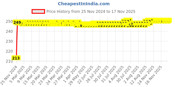 moglix.com JBRIDERZ Car Cob Drl Fog Lamp 2 Pcs Set For Mahindra Supro Esupro jbriderz Price History Graph from 25 Nov 2024 to 16 Nov 2025