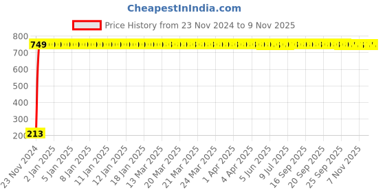 moglix.com JBRIDERZ Car Cob Drl Fog Lamp 2 Pcs Set For Mahindra Supro Truck 1St Gen 0.9L T02-Cbc jbriderz Price History Graph from 23 Nov 2024 to 9 Nov 2025