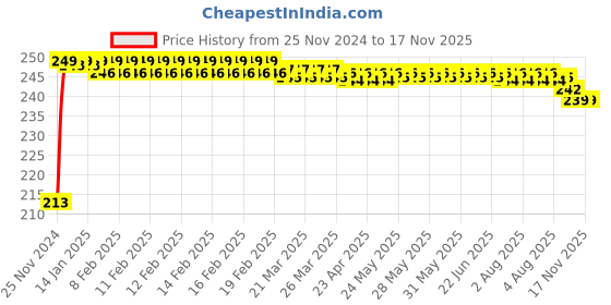 moglix.com JBRIDERZ Car Cob Drl Fog Lamp 2 Pcs Set For Mahindra Supro Truck 1St Gen 0.9L T06 jbriderz Price History Graph from 25 Nov 2024 to 15 Nov 2025