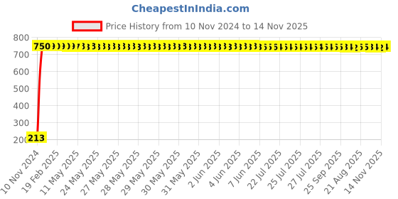 moglix.com JBRIDERZ Car Cob Drl Fog Lamp 2 Pcs Set For Mahindra Supro Truck 2Nd Gen 0.9L Supro Mini Truck jbriderz Price History Graph from 10 Nov 2024 to 14 Nov 2025