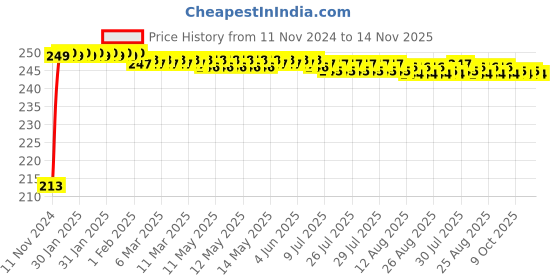 moglix.com JBRIDERZ Car Cob Drl Fog Lamp 2 Pcs Set For Mahindra Supro Truck 2Nd Gen 0.9L Supro Minitruck Cng jbriderz Price History Graph from 11 Nov 2024 to 12 Nov 2025