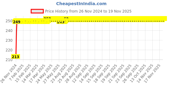 moglix.com JBRIDERZ Car Cob Drl Fog Lamp 2 Pcs Set For Mahindra Supro Truck 3Rd Gen 0.9L Maxitruck Rfs Cbc T-02 jbriderz Price History Graph from 26 Nov 2024 to 17 Nov 2025