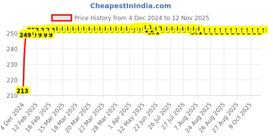 moglix.com JBRIDERZ Car Cob Drl Fog Lamp 2 Pcs Set For Mahindra Supro Truck 3Rd Gen 0.9L Minitruck Rfs-Cbc jbriderz Price History Graph from 4 Dec 2024 to 11 Nov 2025